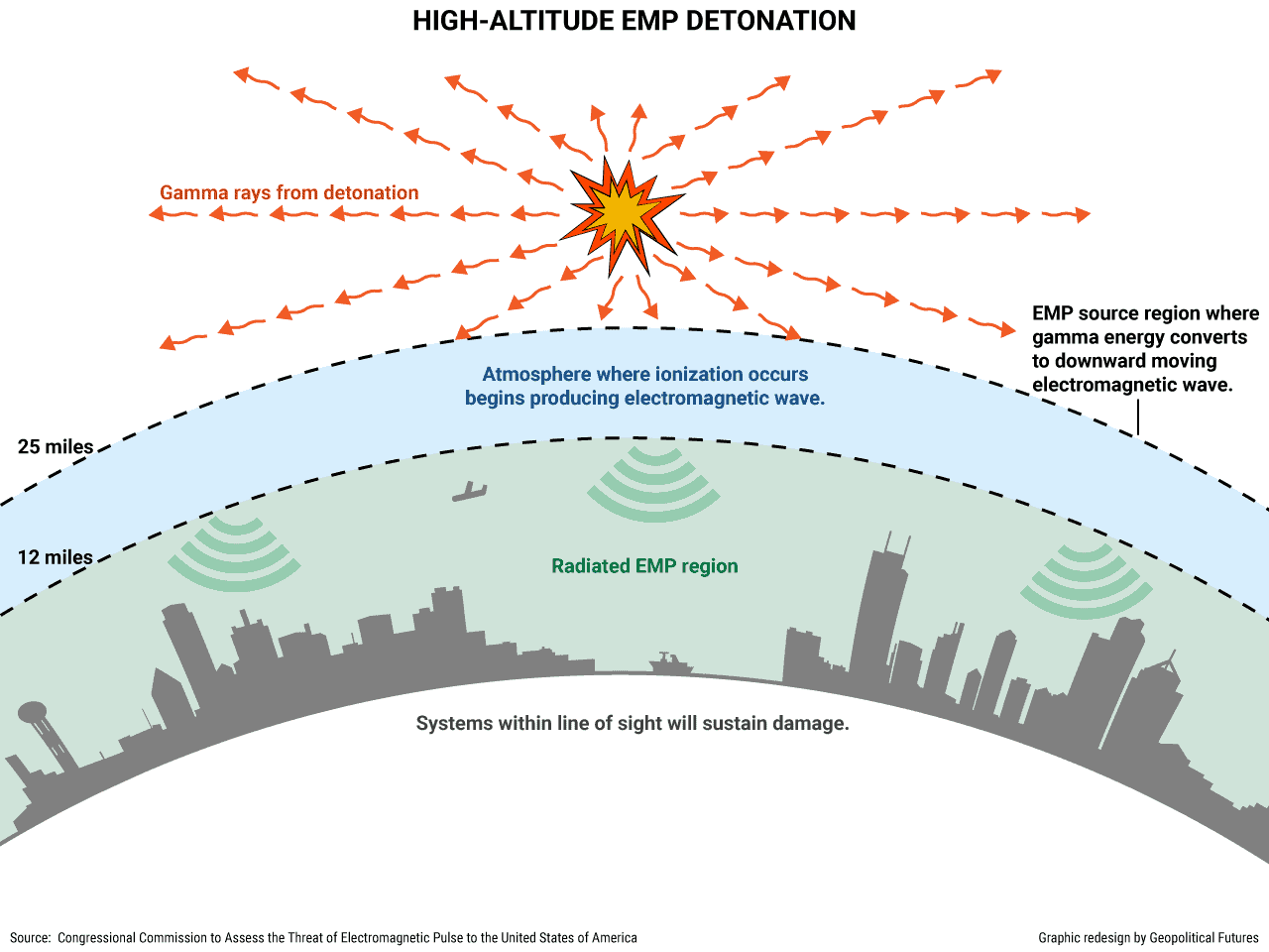 EMP Protection